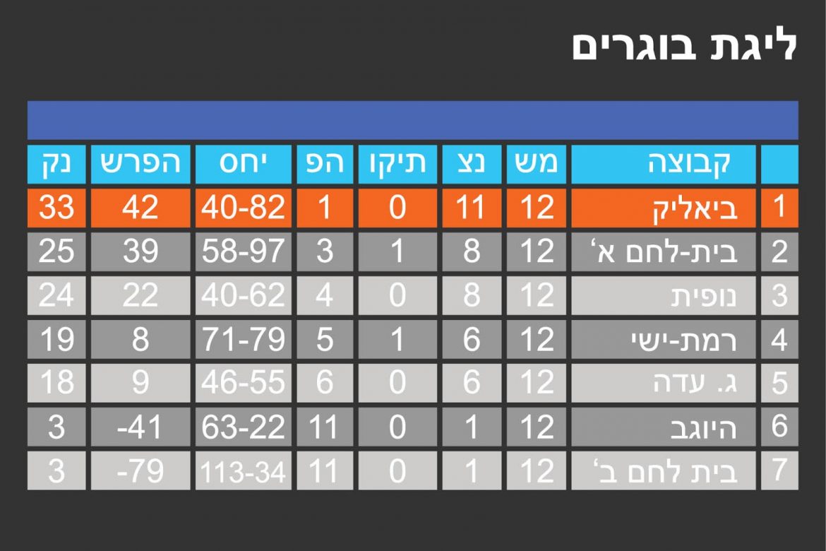 טבלת תוצאות ליגה בוגרים לעונת 2016-2017