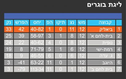 טבלת תוצאות ליגה בוגרים לעונת 2016-2017