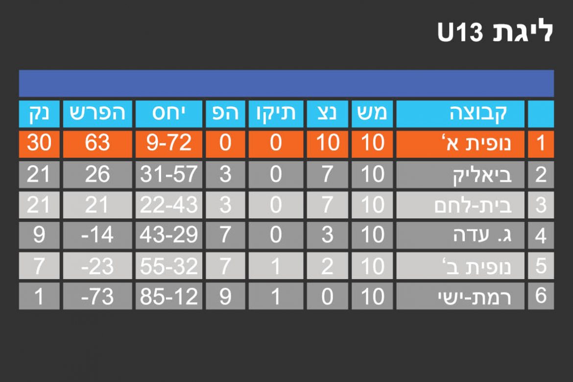 טבלת תוצאות ליגה U13 לעונת 2016-2017