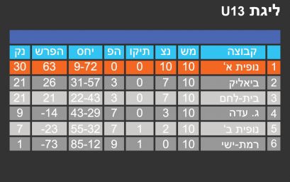 טבלת תוצאות ליגה U13 לעונת 2016-2017