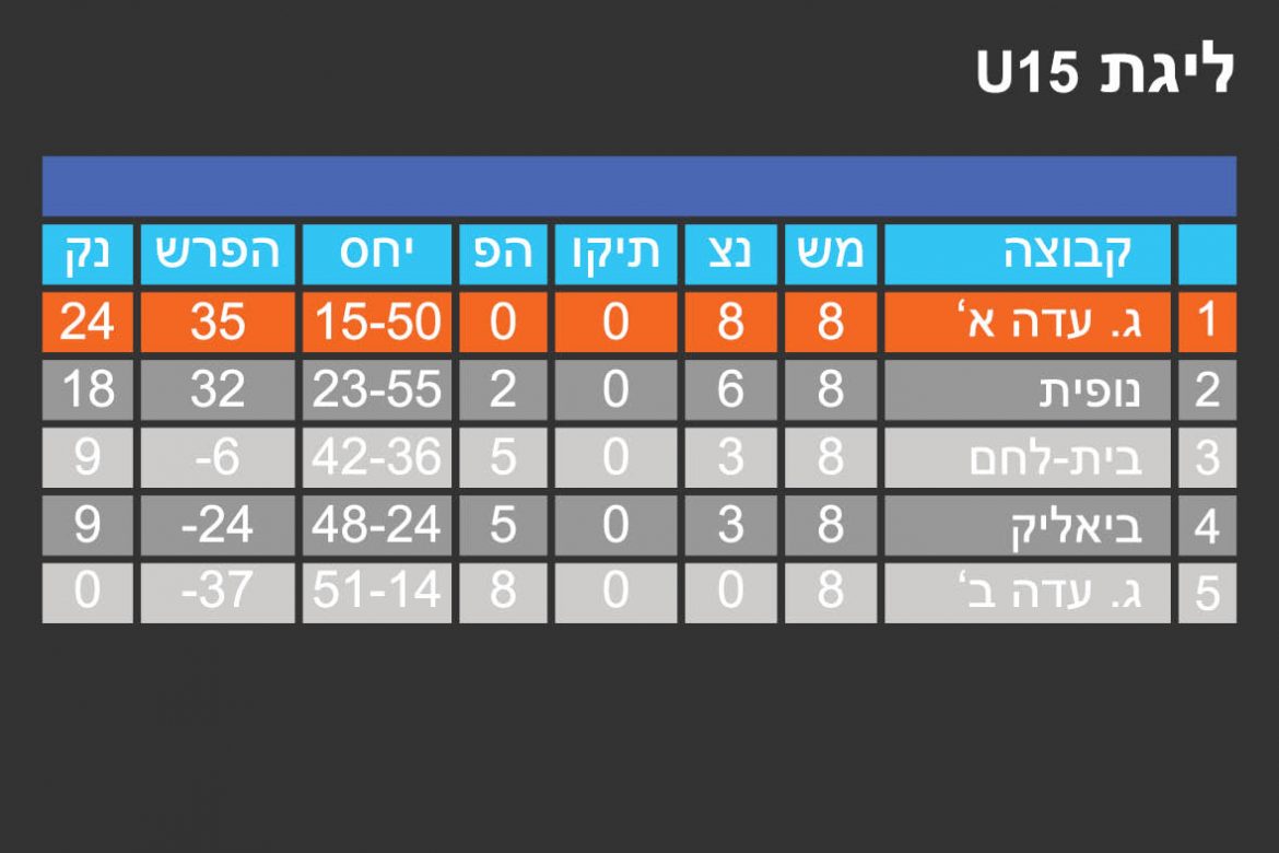 טבלת תוצאות ליגה U15 לעונת 2016-2017