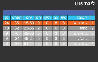 טבלת תוצאות ליגה U15 לעונת 2016-2017