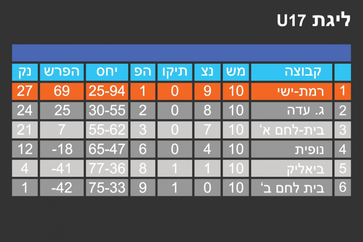 טבלת תוצאות ליגה U17 לעונת 2016-2017