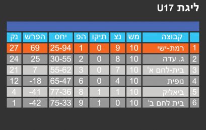 טבלת תוצאות ליגה U17 לעונת 2016-2017