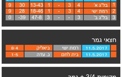 טבלת תוצאות משחקי גביע בוגרים לעונת 2016-2017