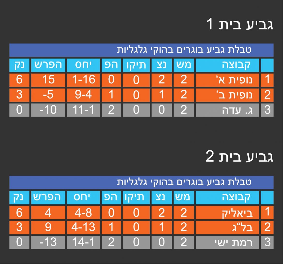 טבלת תוצאות גביע U13 לעונת 2016-2017