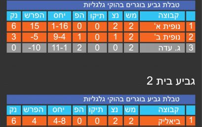 טבלת תוצאות גביע U13 לעונת 2016-2017